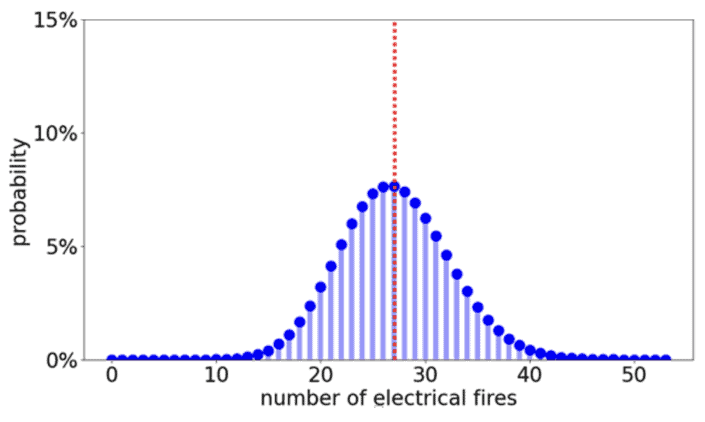 Probability Distribution, Expected Electrical Fires, Fire Incident Rate Assumption of 1 in 2,400 Homes