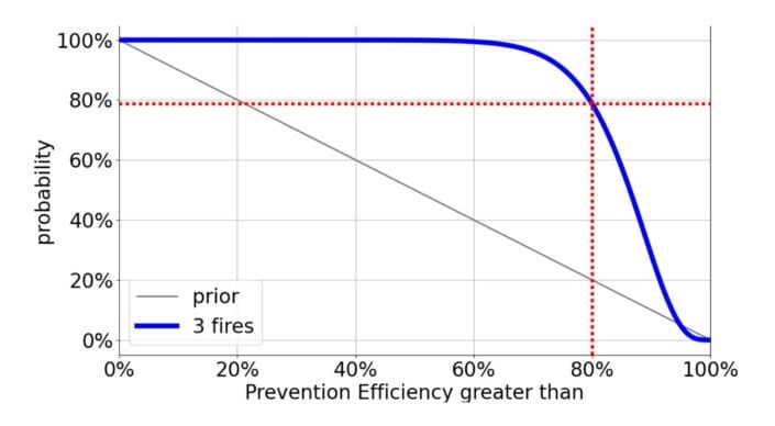 Prevention Efficiency. If one electrical fire occurs every 2400 home years, then the probability of N fires in M home years is Poisson(M/2400, N). If the system prevents some fraction Q of those fires, the probability of N fires in M home years is Poisson(MQ/2400, N). To estimate prevention efficiency Q, apply Bayes’ theorem; observation of N fires in M home years modifies our prior probability distribution for Q by a factor of Poisson(MQ/2400, N). As a prior, we assume all prevention efficiencies from 0% to 100% are equally likely.