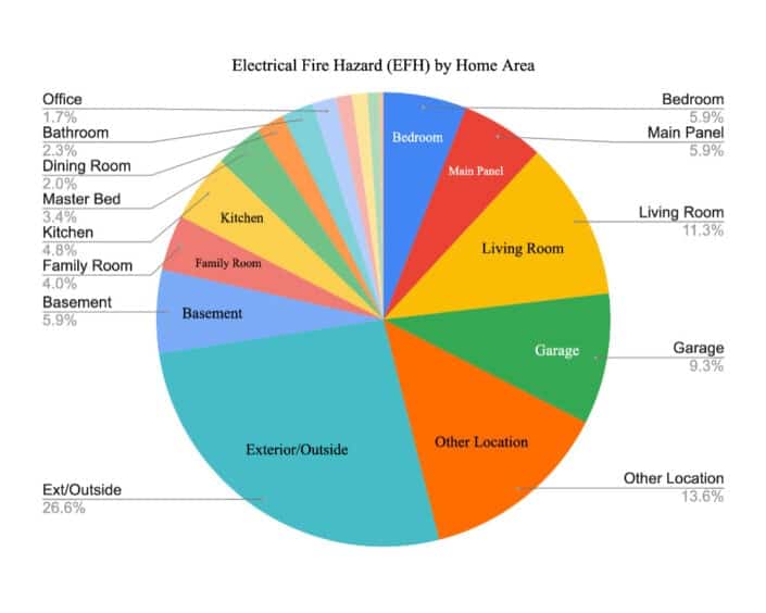 Relative Location of EFHs within the Home