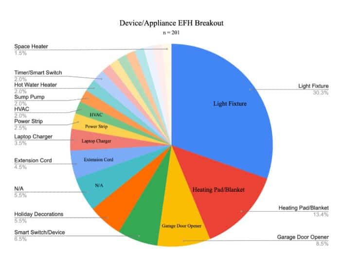 Electrical Fire Hazards (EFHs) from Devices & Appliances