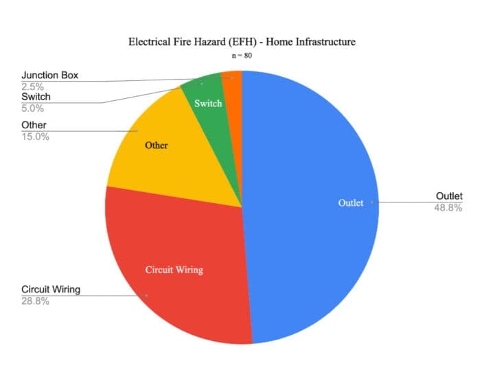 Electrical Fire Hazards (EFHs) in Home Electrical Infrastructure