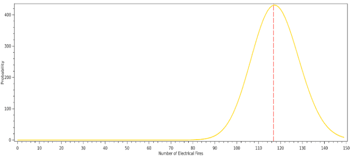Probability Distribution, Expected Electrical Fires, Fire Incident Rate Assumption of 1 in 2,400 Homes