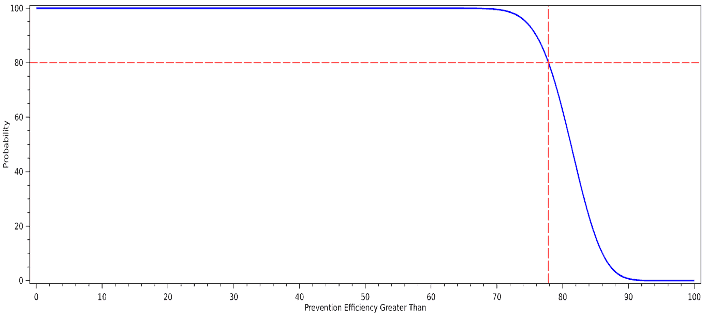 Prevention Efficiency. If one electrical fire occurs every 2,400 home years, then the probability of N fires in M home years is Poisson(M/2,400, N). If the system prevents some fraction Q of those fires, the probability of N fires in M home years is Poisson(MQ/2,400, N). To estimate prevention efficiency Q, apply Bayes’ theorem; observation of N fires in M home years modifies our prior probability distribution for Q by a factor of Poisson(MQ/2400, N). As a prior, we assume all prevention efficiencies from 0% to 100% are equally likely.