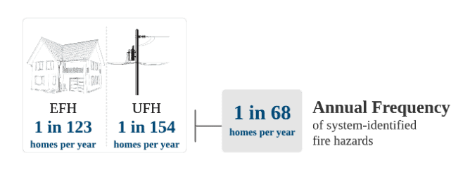 System Metrics: Annualized Frequency of System-Identified Electrical Fire Hazards and Utility Fire Hazards