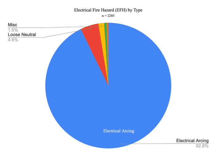 Electrical Fire Hazards (EFHs) by Type
