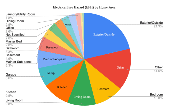 Relative Location of EFHs within the Home