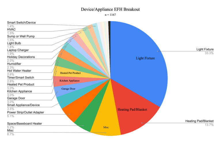 Electrical Fire Hazards (EFHs) from Devices & Appliances