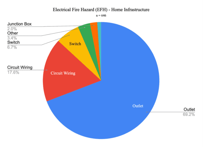 Electrical Fire Hazards (EFHs) in Home Electrical Infrastructure