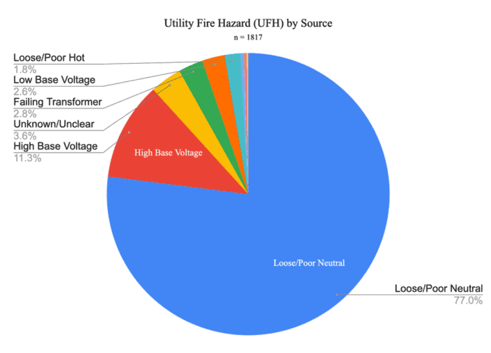 Utility Fire Hazards (UFHs)