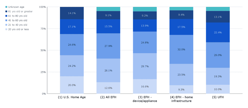 Overall Hazard Distribution by Home Age