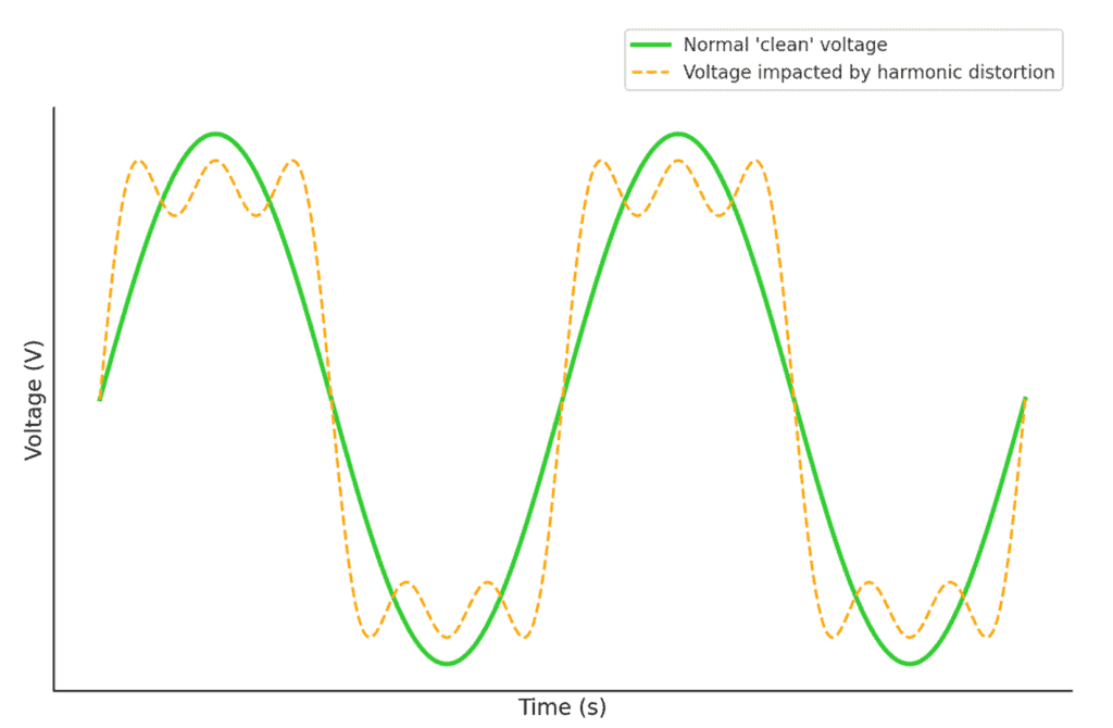 Distorted Voltage Waveform vs Normal Voltage Waveform
