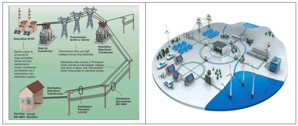 Increased complexity of the modern grid