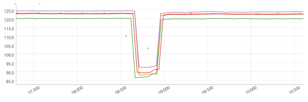 Grid Voltage Sag Recorded By Multiple Sensors