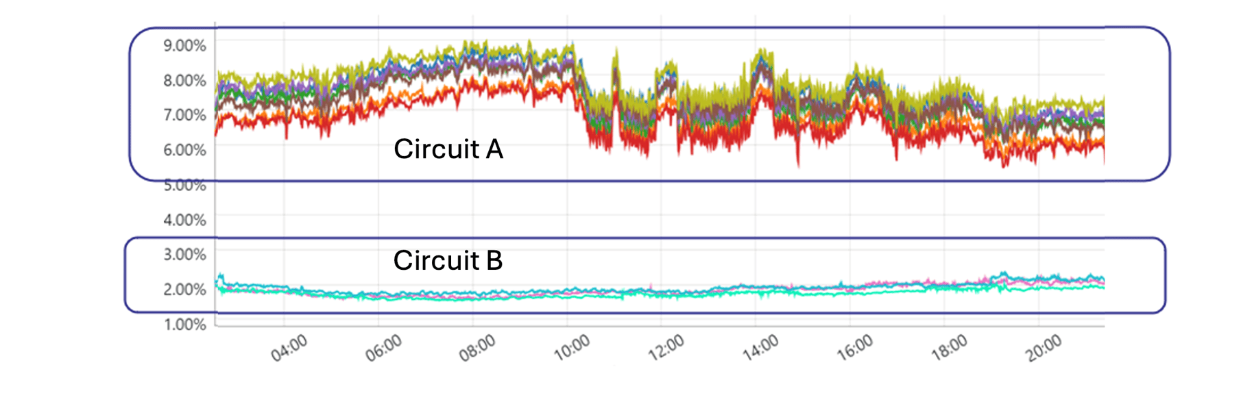 THD Trend at Geographically Close Sensors