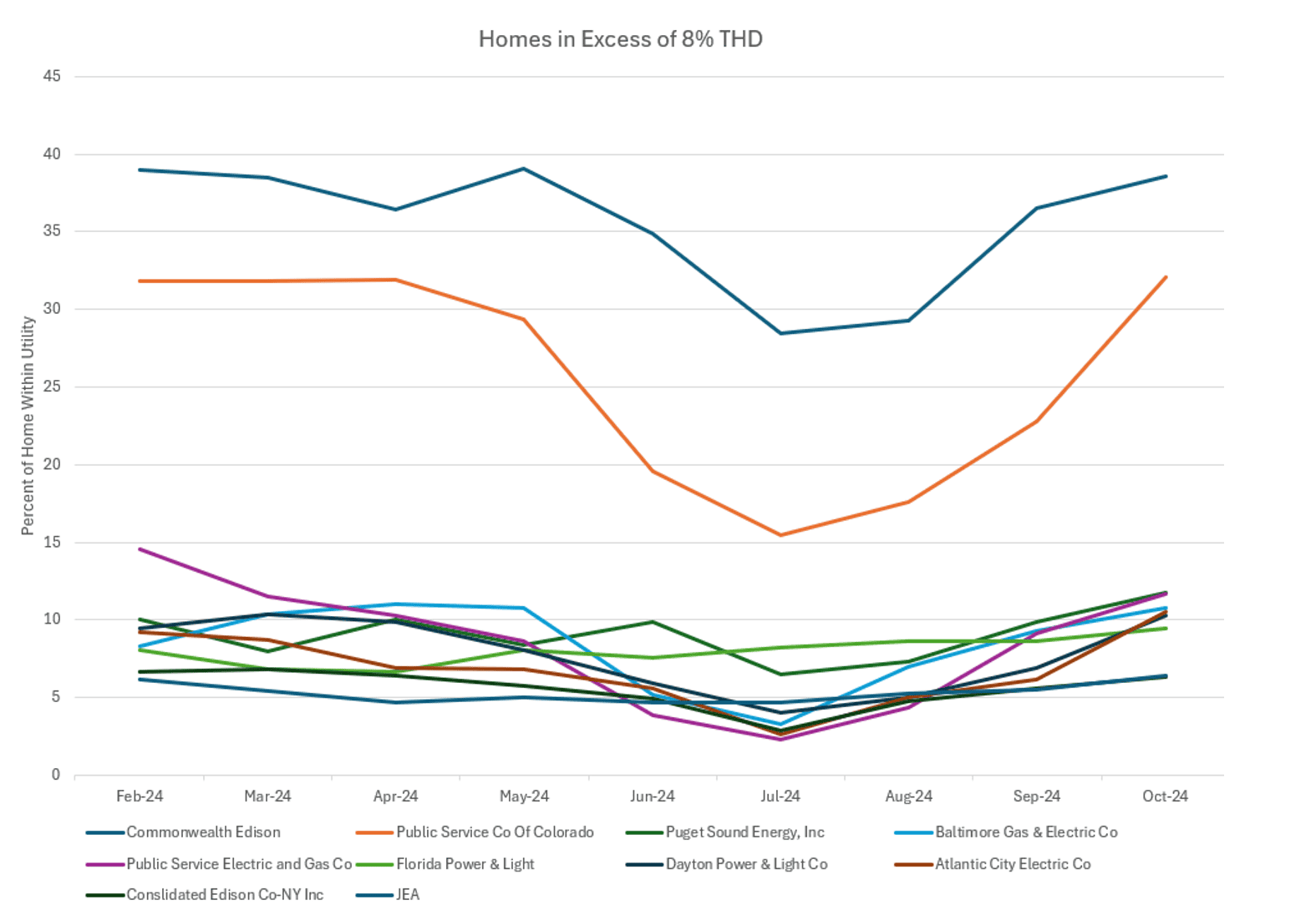 Monthly THD Trends by Utility