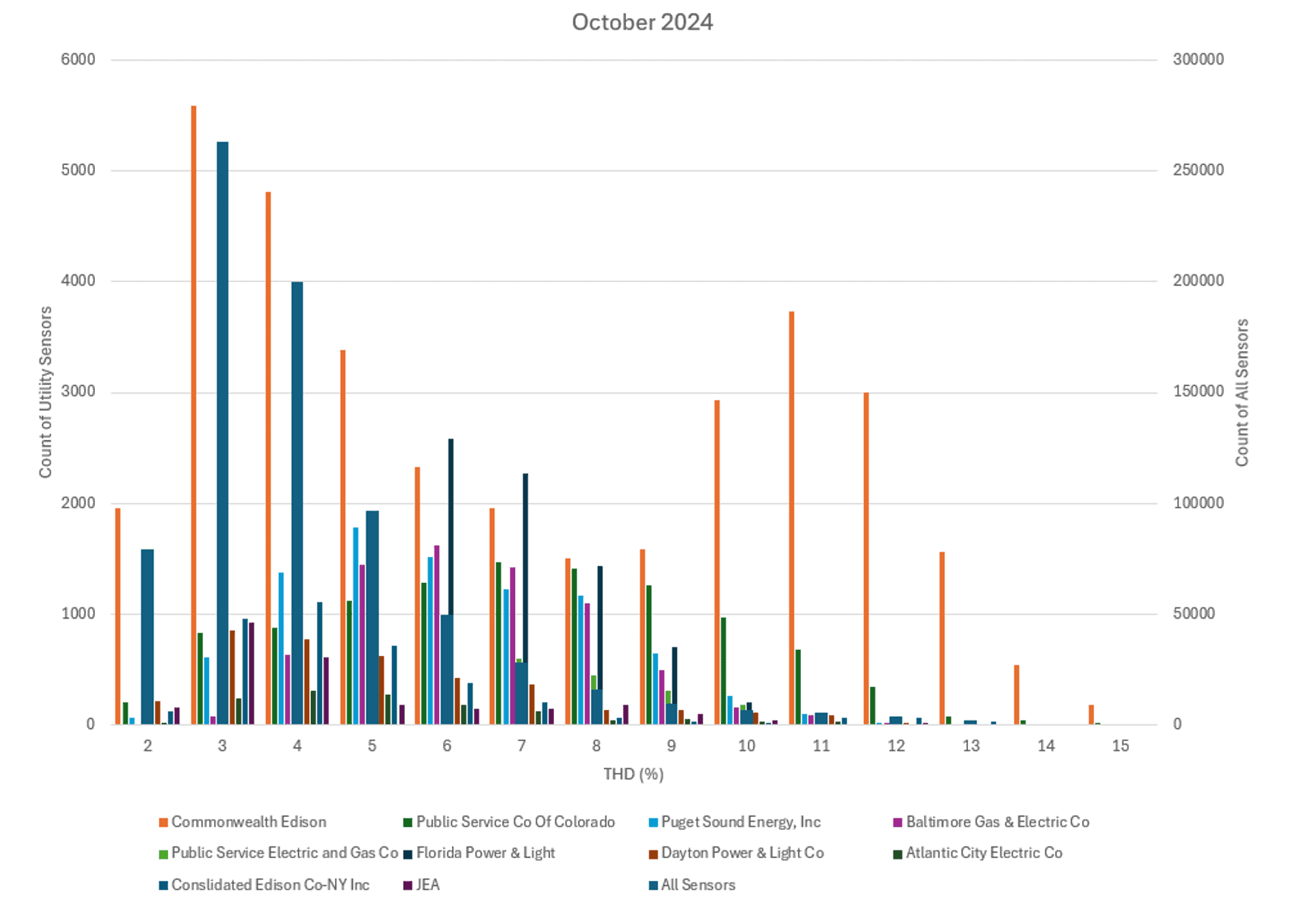 October 2024 THD Data by Utility