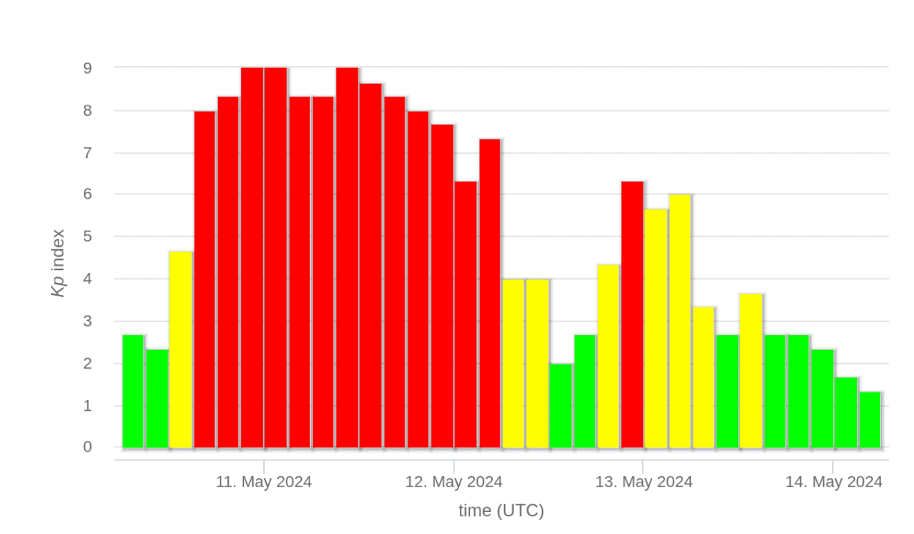 Kp Index During Solar Storm in May 2024