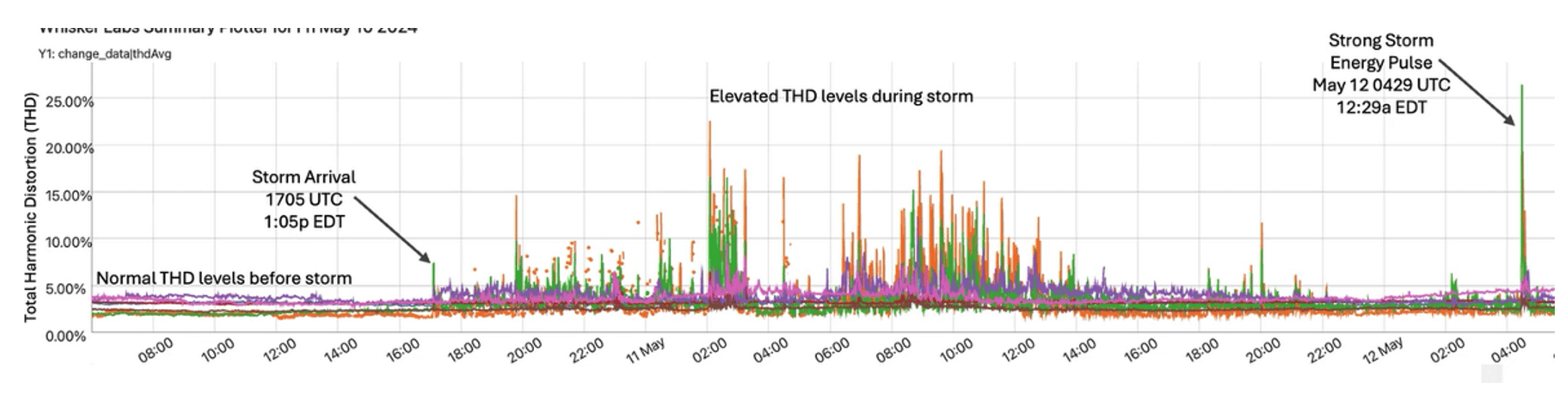 THD Measurements During Solar Storm