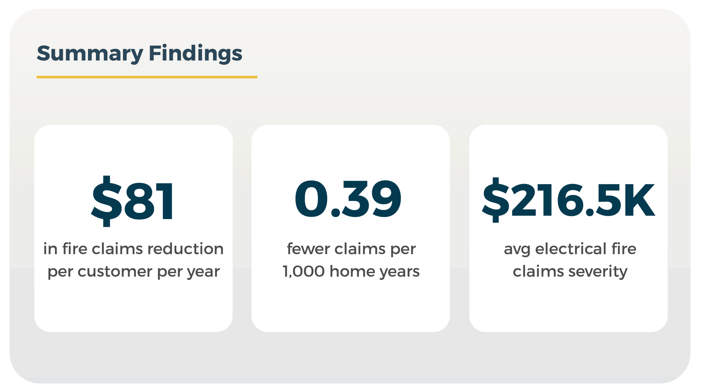 Summary findings - $81 per customer per year in fire claims reduction, 0.39 fewer claims per 1,000 home years, and $216,5K avg electrical fire claims severity.
