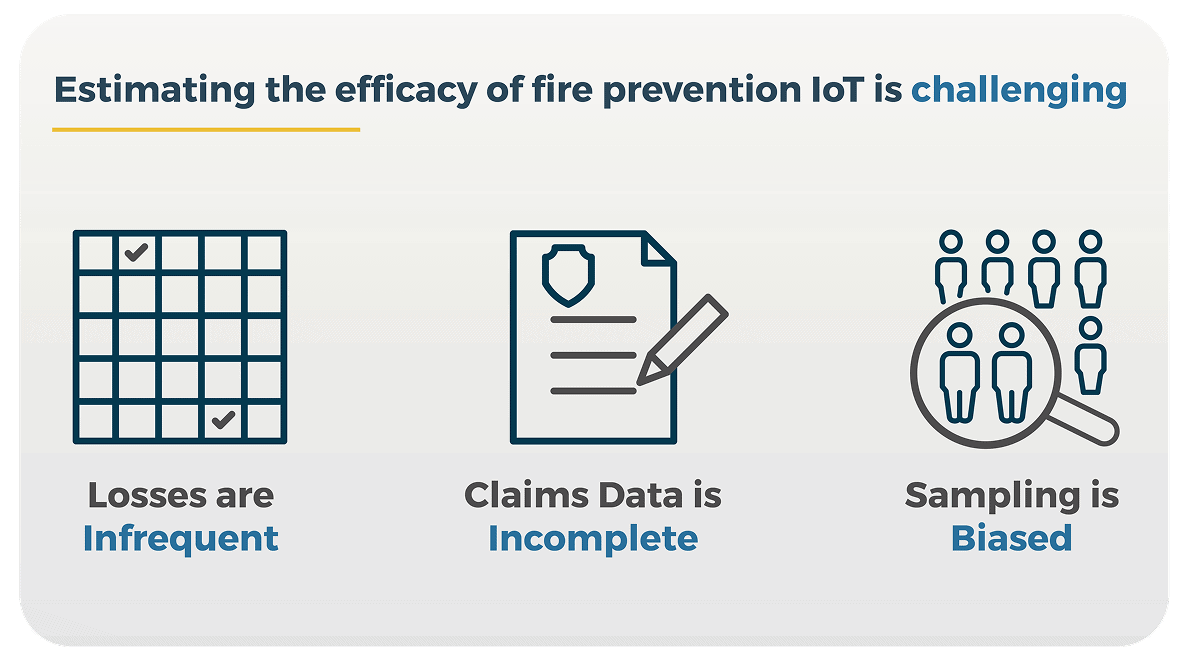 Estimating the efficacy of fire prevention IoT is challenging: loses are infrequent, claims data is incomplete, sampling is biased.