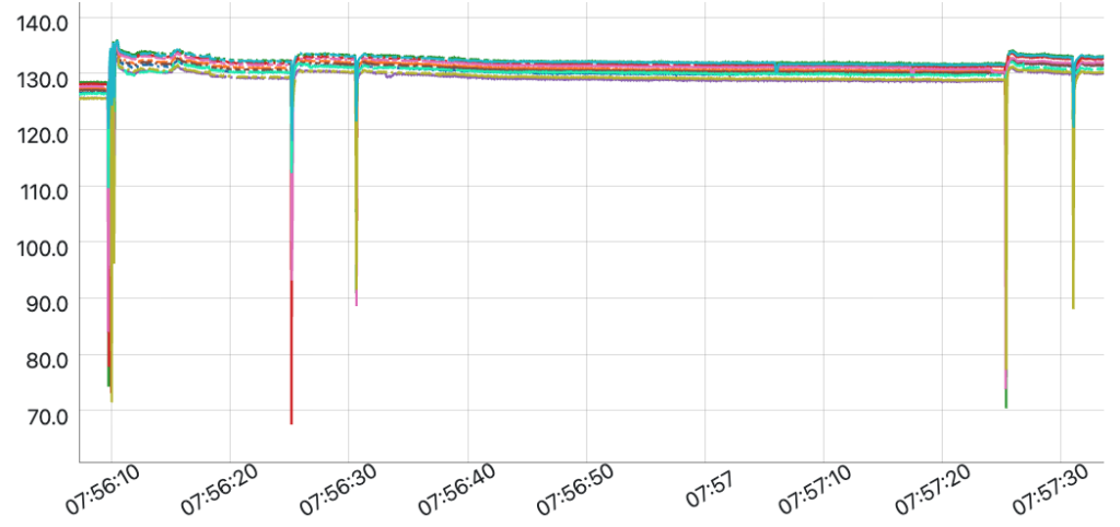 A graph showing Voltage Date from Northern Virginia Ting Sensors